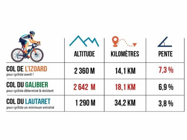 Un tableau récapitulatif des difficultés des cols mythiques du cyclisme alpin.